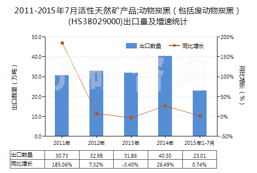 2011-2015年7月活性天然礦產(chǎn)品;動物炭黑（包括廢動物炭黑）(HS38029000)出口量及增速統(tǒng)計(jì)